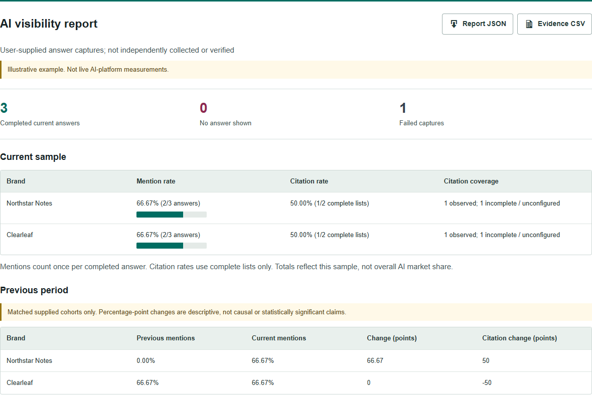 Illustrative AI visibility report separating mention rate, citation rate, incomplete captures and failed observations