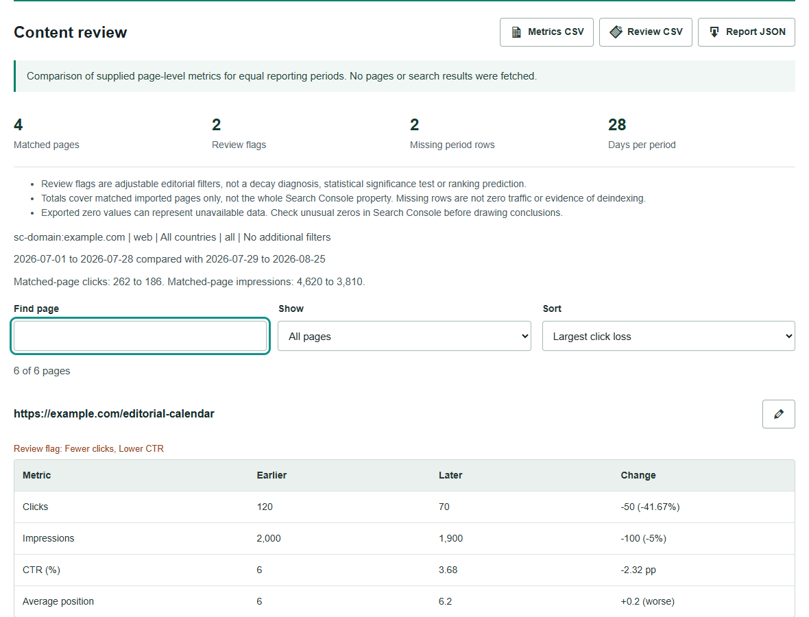 Illustrative content refresh report comparing page clicks and impressions, with separate review flags and missing rows