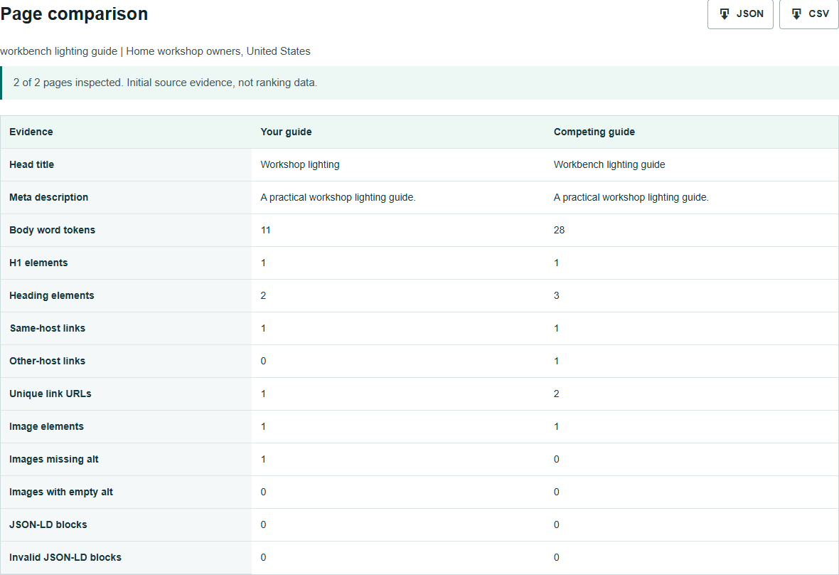 Illustrative competitor page comparison showing source titles, headings, links and image alt checks