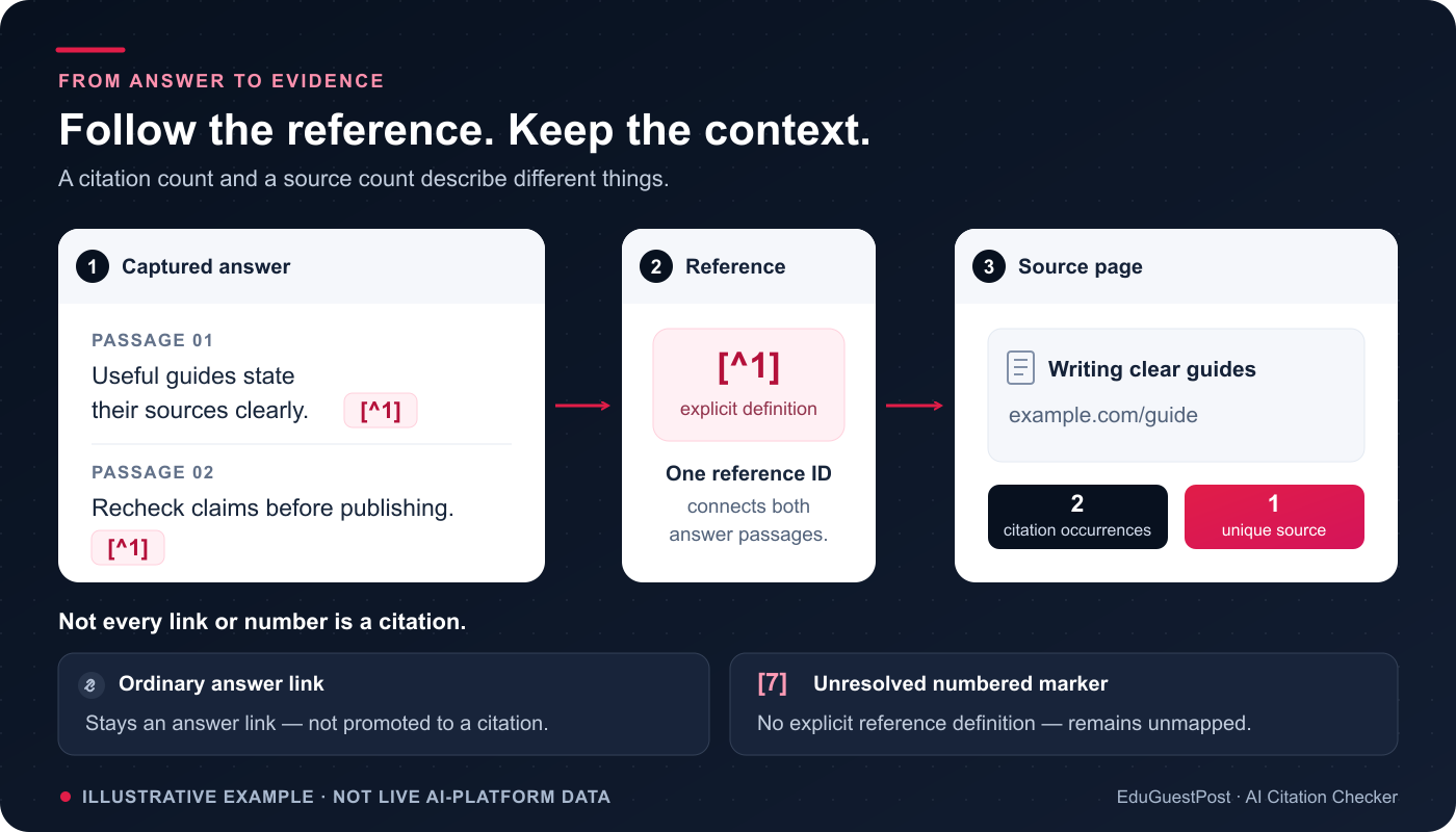Illustrative evidence map showing two explicitly cited passages connected through one footnote to one source, with an ordinary link and an unresolved marker kept separate.