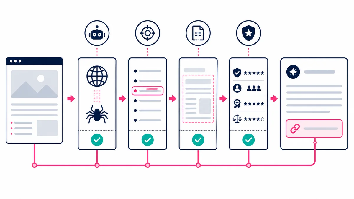 AI citation eligibility pipeline showing technical access, retrieval match, passage clarity, source evidence, corroboration, selection, and monitoring